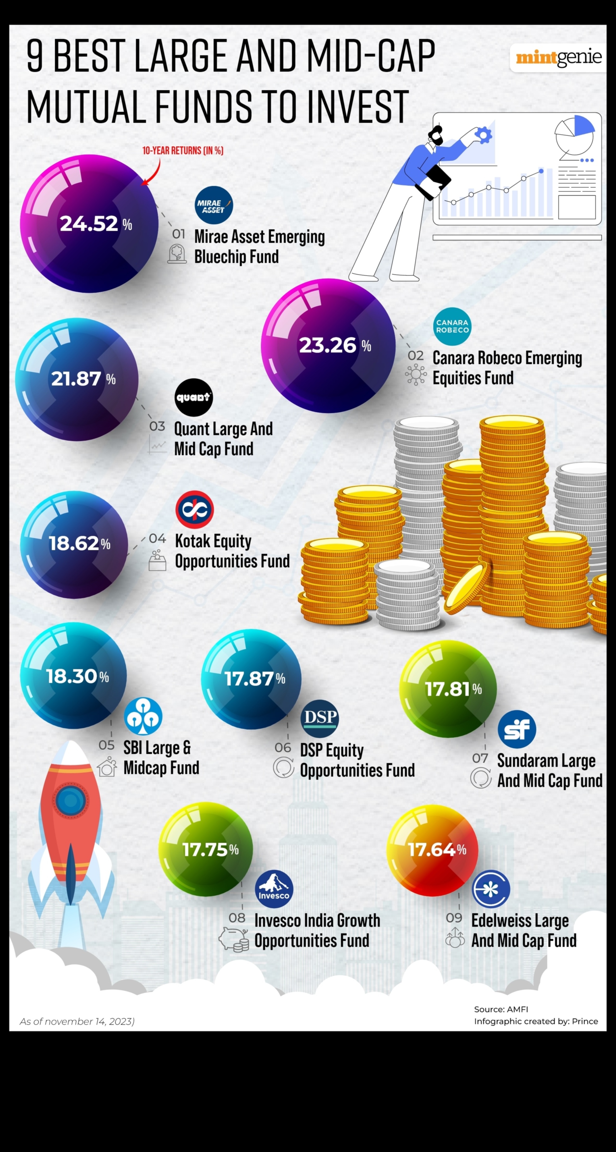 what mutual funds to invest in