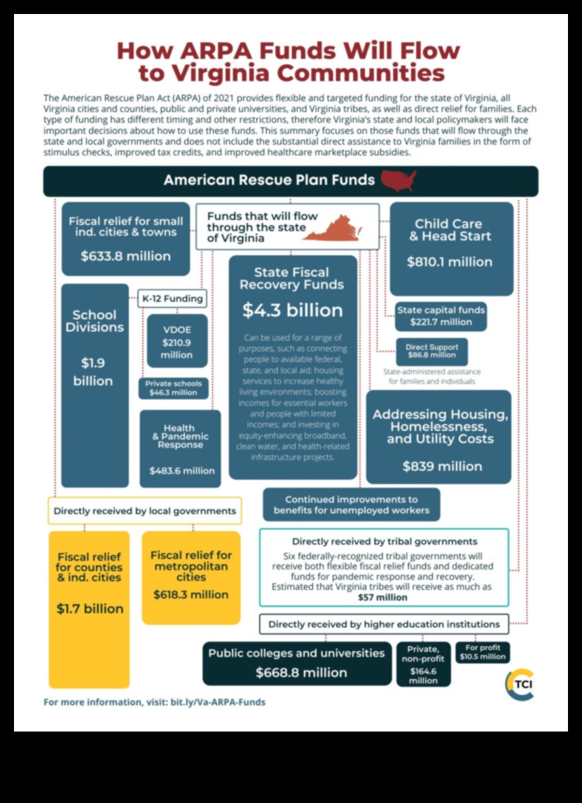 ARPA Funding A Look at the Latest Uses 1