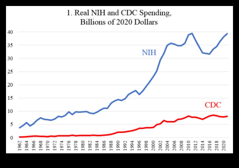 who funds the cdc