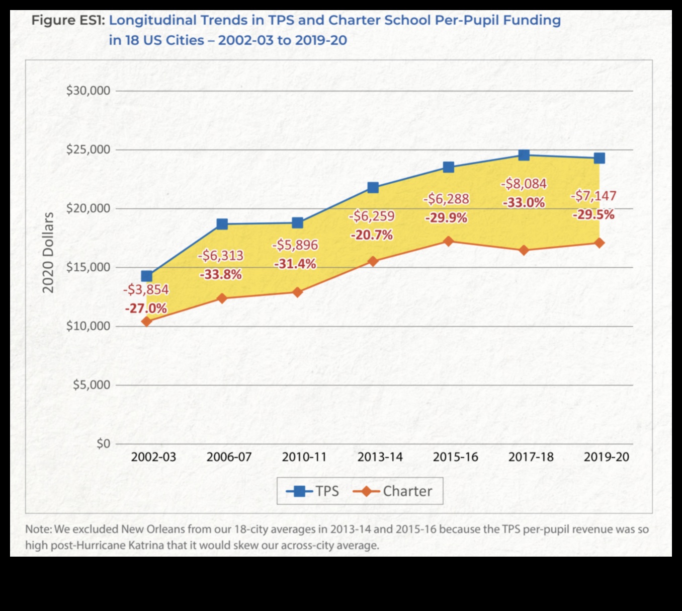 how are charter schools funded